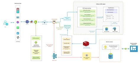 Image result for Assignment Management Bot Architecture