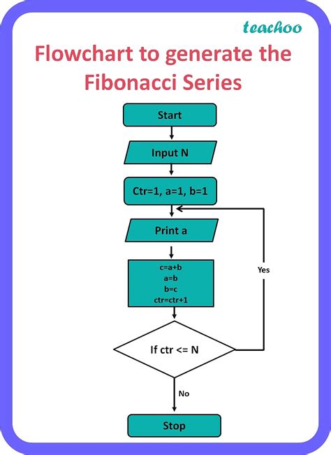 Image result for Fibonacci Flowchart