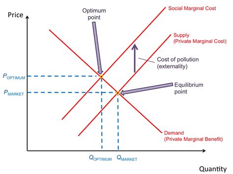 Negative Externalities Graph に対する画像結果
