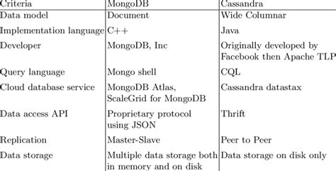 Afbeeldingsresultaten voor Diff Btw SQL and MongoDB