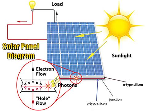 Image result for How Solar Energy Works