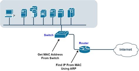 Afbeeldingsresultaten voor IP Address Switch