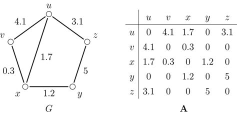 Image result for Adjacency Matrix Weighted Graph