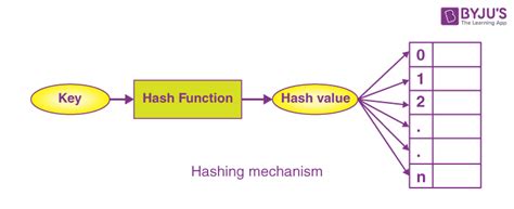 Afbeeldingsresultaten voor Simple Diagram for Hashing Function in Data Structure