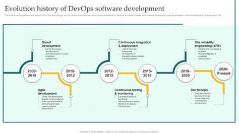 Evolution of Software Development に対する画像結果