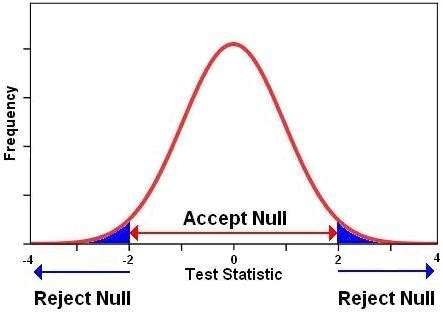 Image result for Null Hypothesis Probability Formula