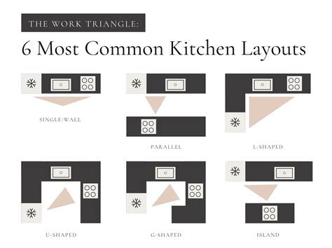 Image result for Correct Kitchen Layout