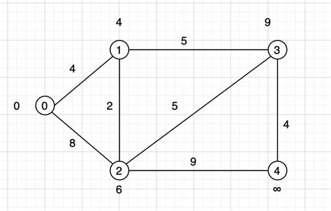 Toradh íomhá ar Dijkstra Algorithm Implementation Java