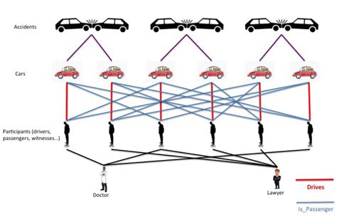 Image result for Graph Database Fraud-Detection