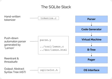 Toradh íomhá ar SQLite Performance vs MySQL