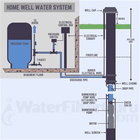 Image result for Water Well Diagram of How It Works