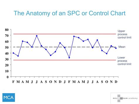 Image result for Statistical Process Control SPC Charts