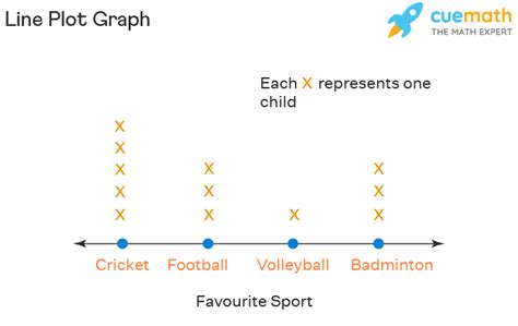 Image result for How to Make a Line Plot Graph