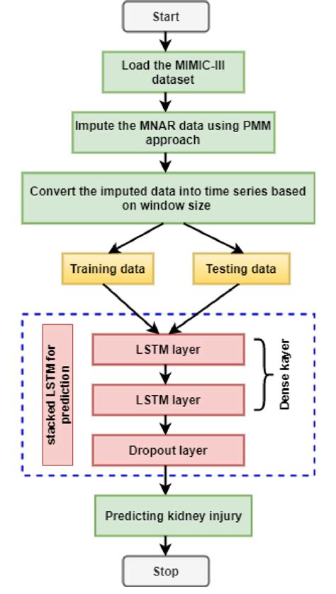 Afbeeldingsresultaten voor Lstm Flow Chart In Deep Learning