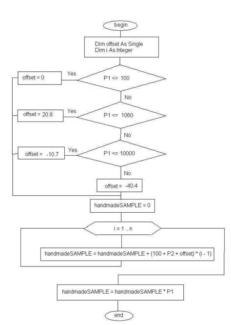 Image result for Flowchart Example with Declarations