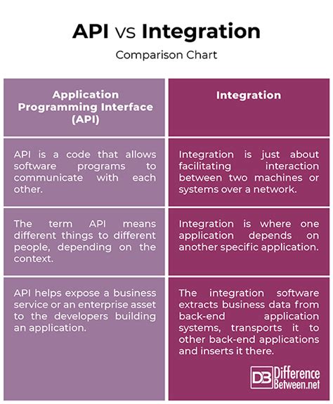 Image result for Difference Between API and DX API
