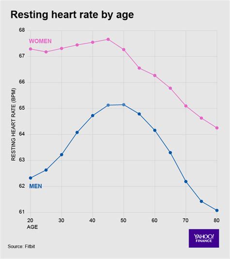 Heart Rate for Age に対する画像結果