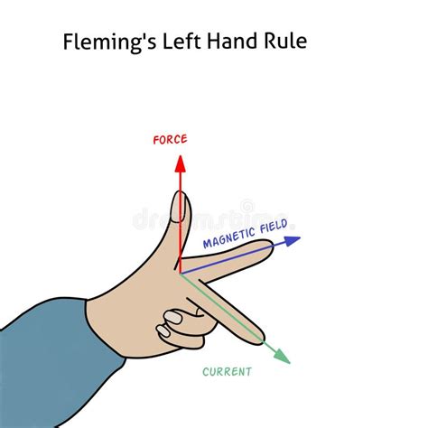 Toradh íomhá ar Right Hand Rule Physics Torque