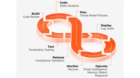 Image result for Devsecops Agile SDLC Spftware Development Phases