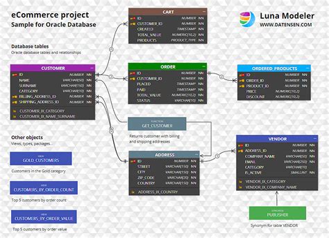 Image result for Oracle Database Design