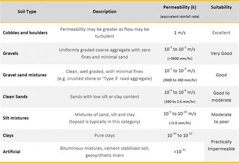 Image result for Types of Permeability