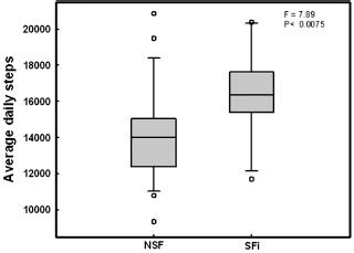 Image result for Box Plot Army Examples
