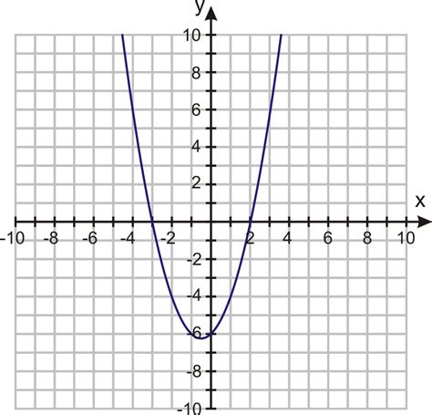 Image result for quadratic function graphs