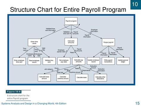 Image result for Structure Chart. Shop