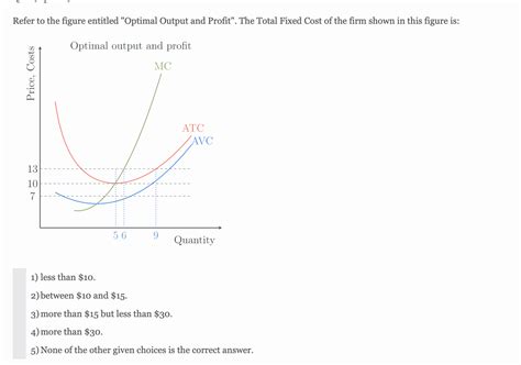 Image result for Optimal Output On a Graph