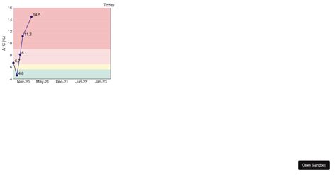 Toradh íomhá ar D3 Line Chart Example