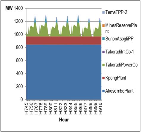 Image result for Electric Range Over Time Graph