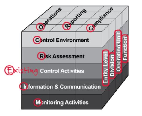 Image result for Internal Control Framework Examples