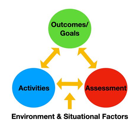 Image result for Learning Outcomes Alignment with Curriculum