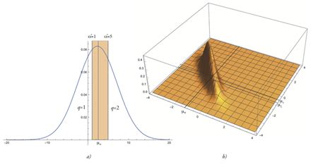 Image result for Joint PDF of 2 Normal Distribution
