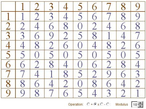 Multiplication Table Modulo-साठीचा प्रतिमा निकाल