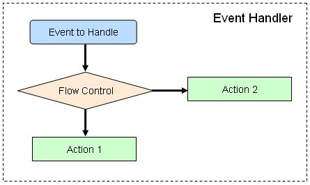 Image result for Event Flow Assigned Task