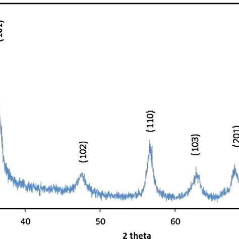 Image result for ZnO Nanoparticles XRD Pattern