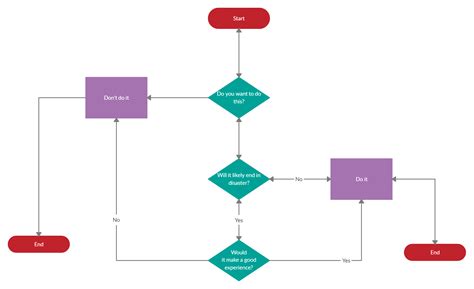 Multiple Decisions in Flowchart に対する画像結果