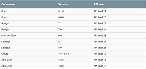 Image result for Android API Levels List