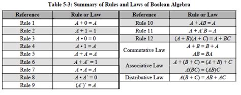 Boolean Algebra Rules