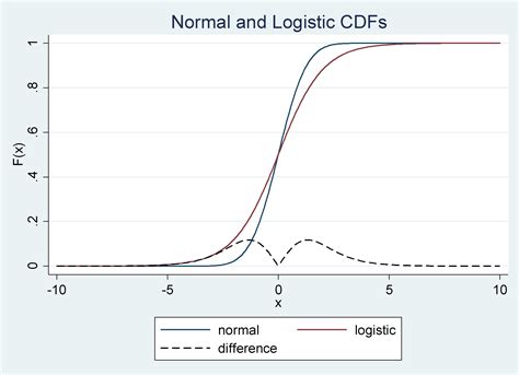 Toradh íomhá ar Non Linear Logit Plot