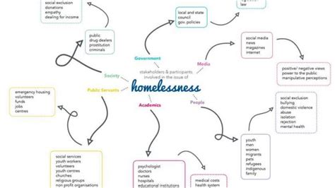Afbeeldingsresultaten voor Creating a Map for Homeless Ecosystem