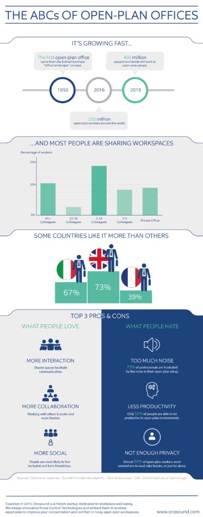 Image result for How to Explain Open Plan