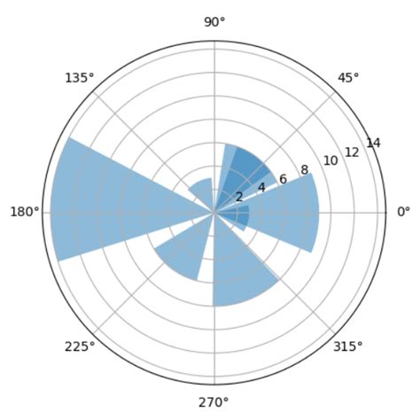 Toradh íomhá ar Python Polar Surface Plot