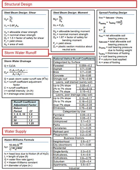 Image result for Engineering Calculations Civil Formulae