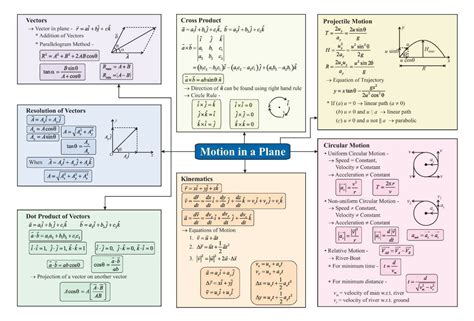 Image result for Basic Physics Formula Chart