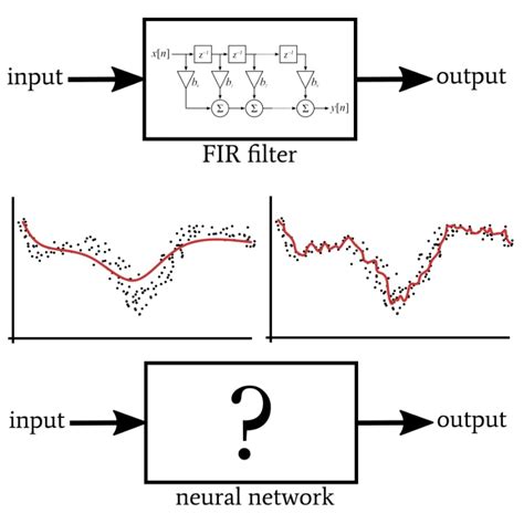 Image result for Neural Network Signal Processing