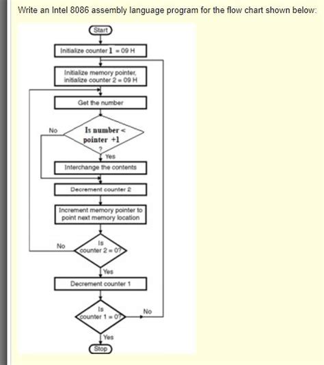 Image result for Flowchart of Assembly Program in 8086 Microprocessor