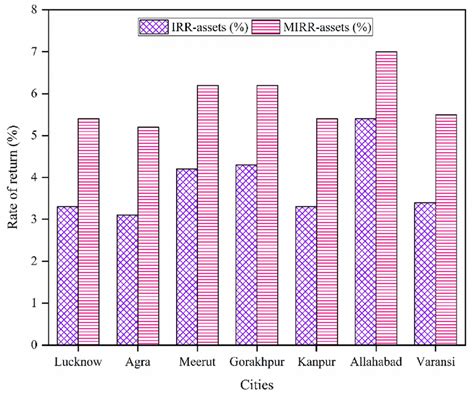 Modified Internal Rate of Return Real Life に対する画像結果