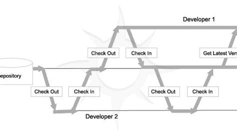 Image result for Source Control Kya Hota Hai